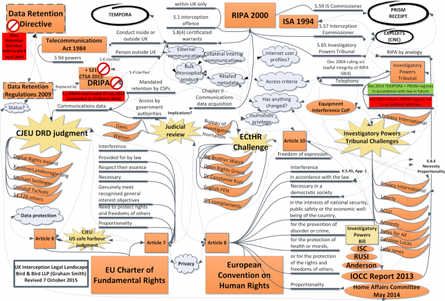 Newly updated version of my UK interception legal landscape mindmap. Ever more insanely complex @cyberleagle Newly updated version of my UK interception legal landscape mindmap. Ever more insanely complex @cyberleagle